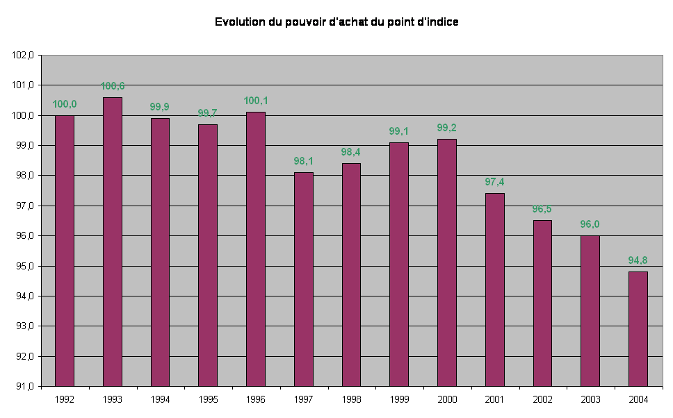 Evolution du pouvoir d'achat du point d'indice